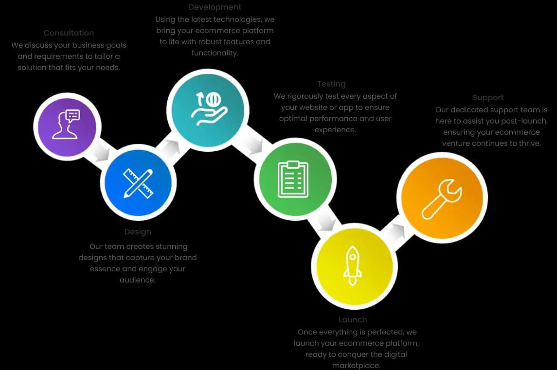 Ecommerce process