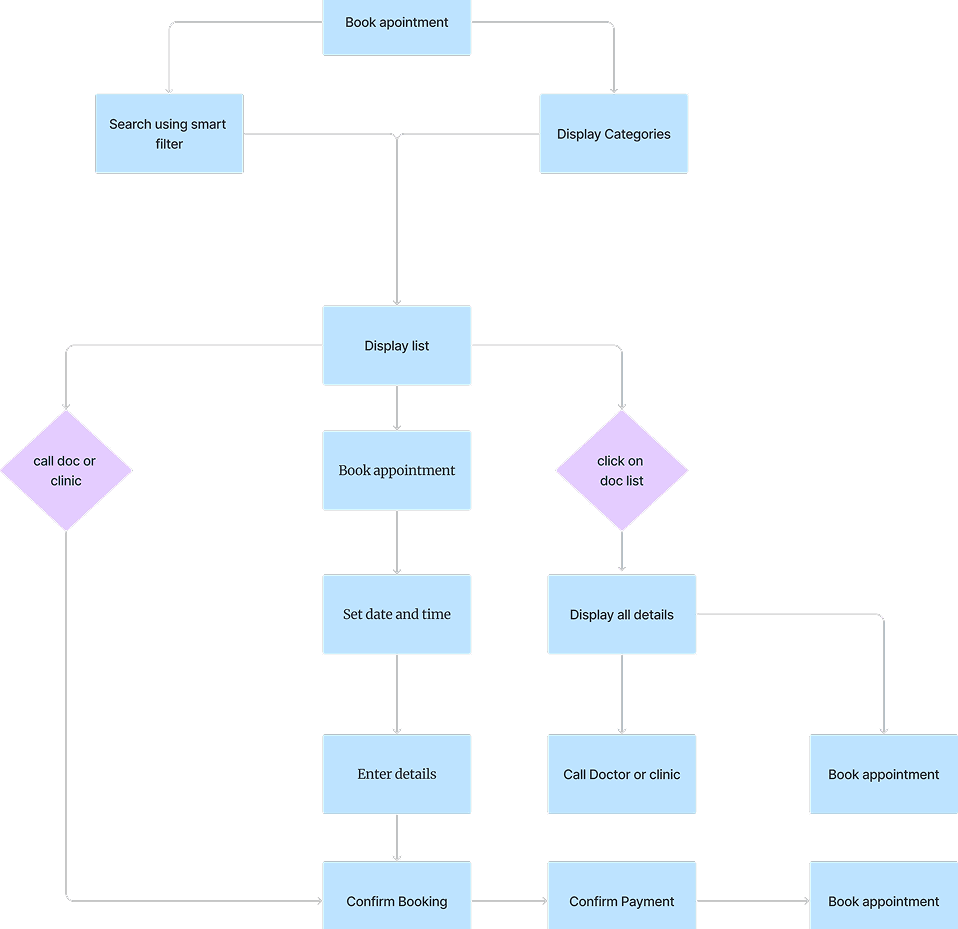 User Flow
