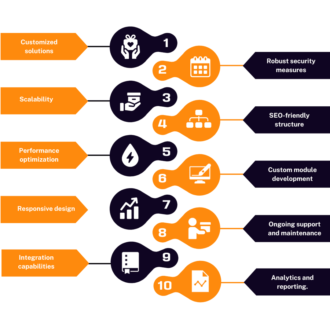 Magento Ecommerce Development