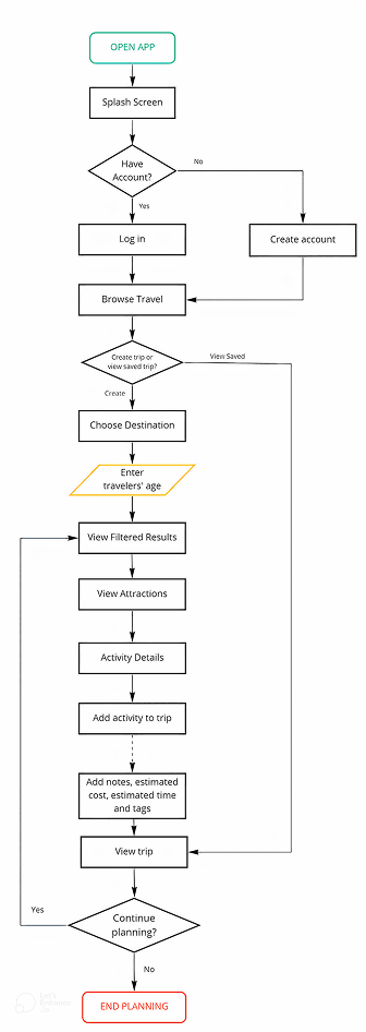 User Flow
